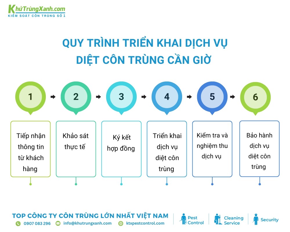 Quy trình 6 bước diệt côn trùng tại KTX