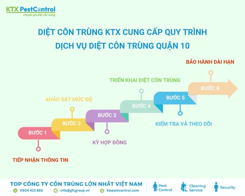 Quy trình 6 bước diệt côn trùng của KTX tận gốc tại Quận 10