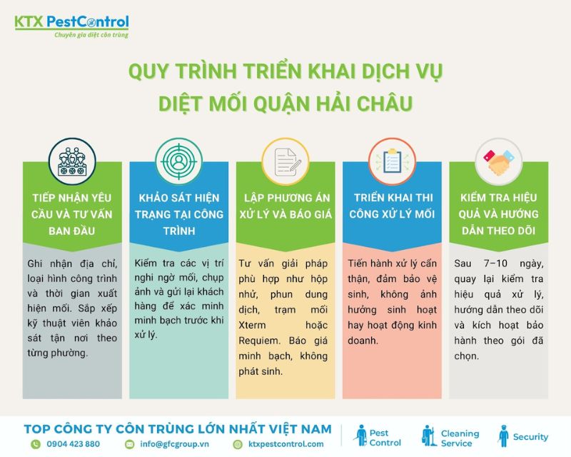 Quy trình diệt mối quận Hải Châu chuyên nghiệp