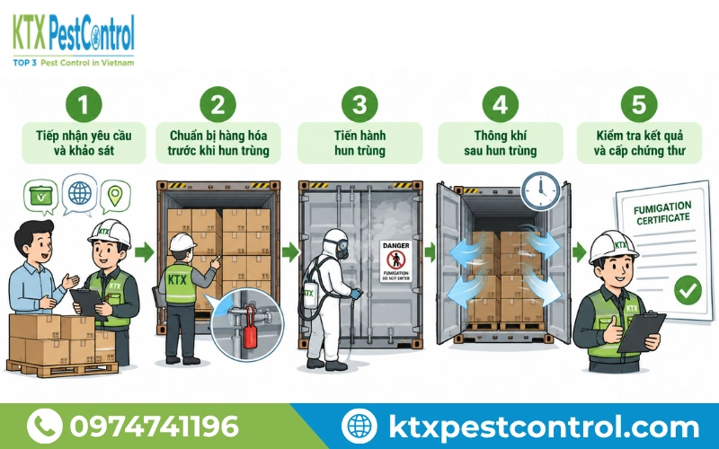 Quy trình hun trùng hàng hóa chuẩn - KTX
